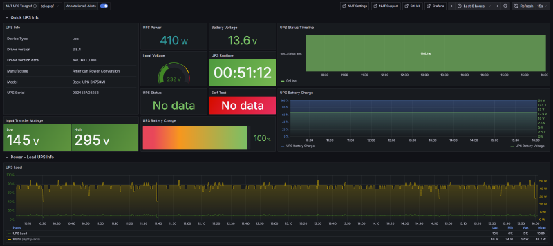 Grafana NUT dashboard showing APC UPS monitoring: 410W rated capacity, 13.6V battery, 100% charge, and power load graph