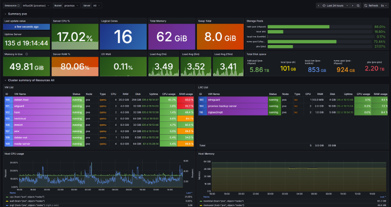 Grafana PVE overview dashboard showing host uptime, CPU, RAM, storage stats, and VM/LXC resource graphs